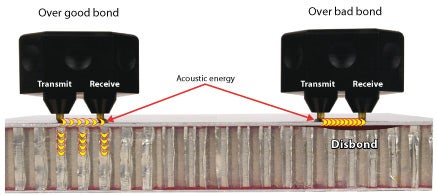 Figure 4: Bond testing pitch-catch mode