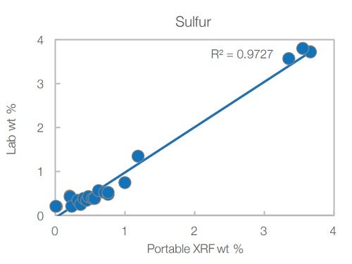 Sulfur