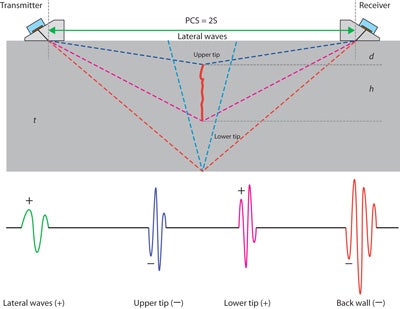 TOFD (time-of-flight diffraction) pattern of butt-fusion joint HDPE