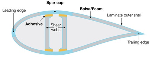 Cross section of a wind turbine blade