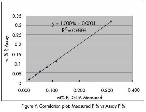 Assay results