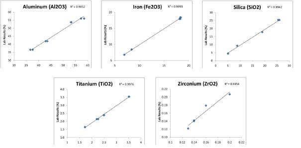 Data sample graphs