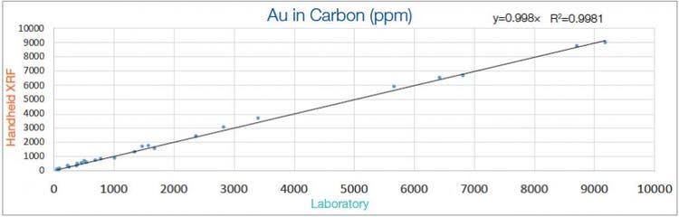 Portable XRF Analyzers for Measuring Gold in Activated Carbon