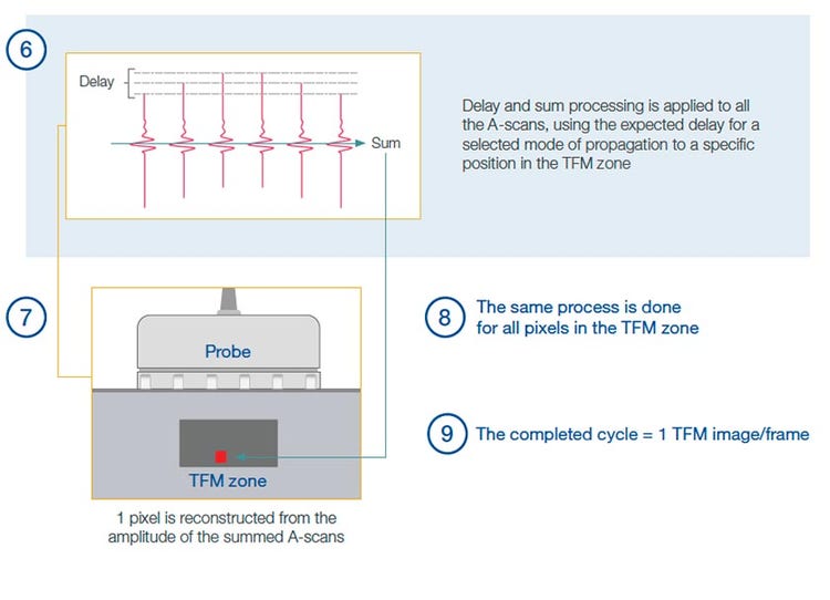 (6) A-scans subjected to delay and sum processing. (7) TFM reconstruction.