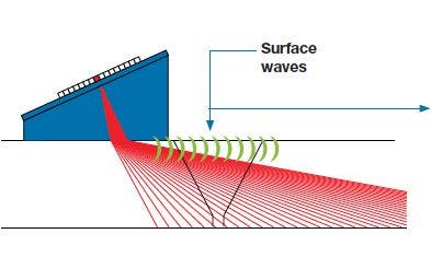 Easy Ultrasonic Phased Array Inspection of Corrosion - Resistant Alloys and Dissimilar Weld Materials