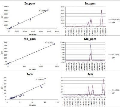 Portable XRF for Gold Exploration