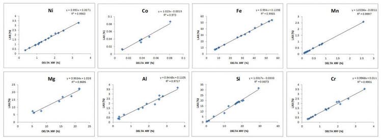 Figure 2 – Project specific pXRF calibration data for Nickel Laterite (Saprolite) deposit in New Caledonia.