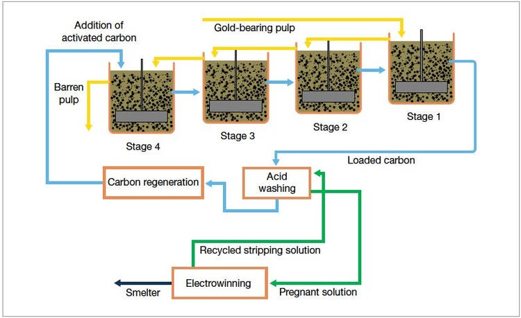 Portable XRF Analyzers for Measuring Gold in Activated Carbon