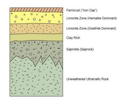 Figure 1 - A generalized cross section of nickel laterite deposits. Source: https://www.geologyforinvestors.com/nickel-laterites/