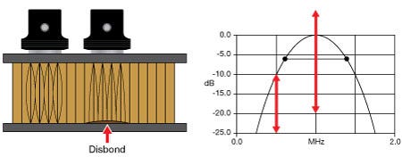 Figure 5: Ultrasonic resonance technique principle