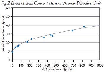 Data Results graph