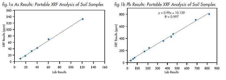 Test results for soil samples