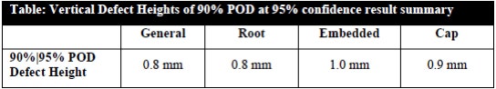 Table 2: Height sizing accuracy at 90%/95% POD