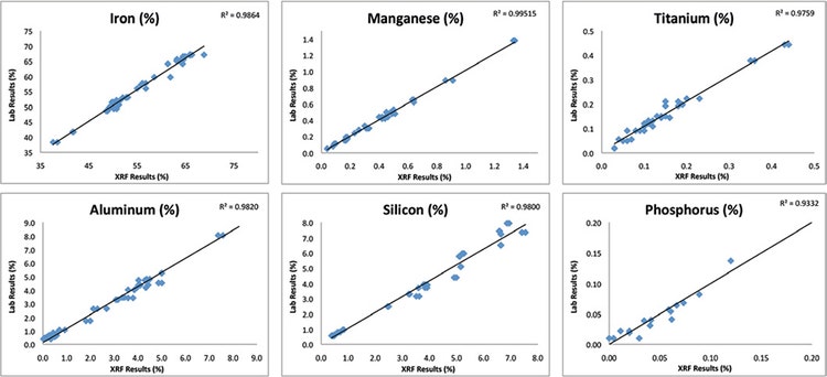 Data Result Graphs of Fe, Mg, Titanium