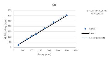 Vanta XRF Analyzer Performance