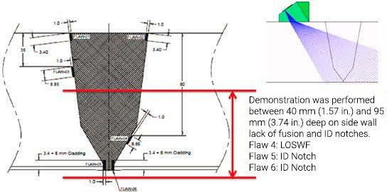 Area of interest for this application showing side wall lack of fusion and ID notches