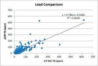 Portable XRF for Gold (Au) and Au Pathfinders for Mineral Exploration and Ore Body Vectoring