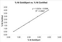 Silver Results Graph from GoldXpert