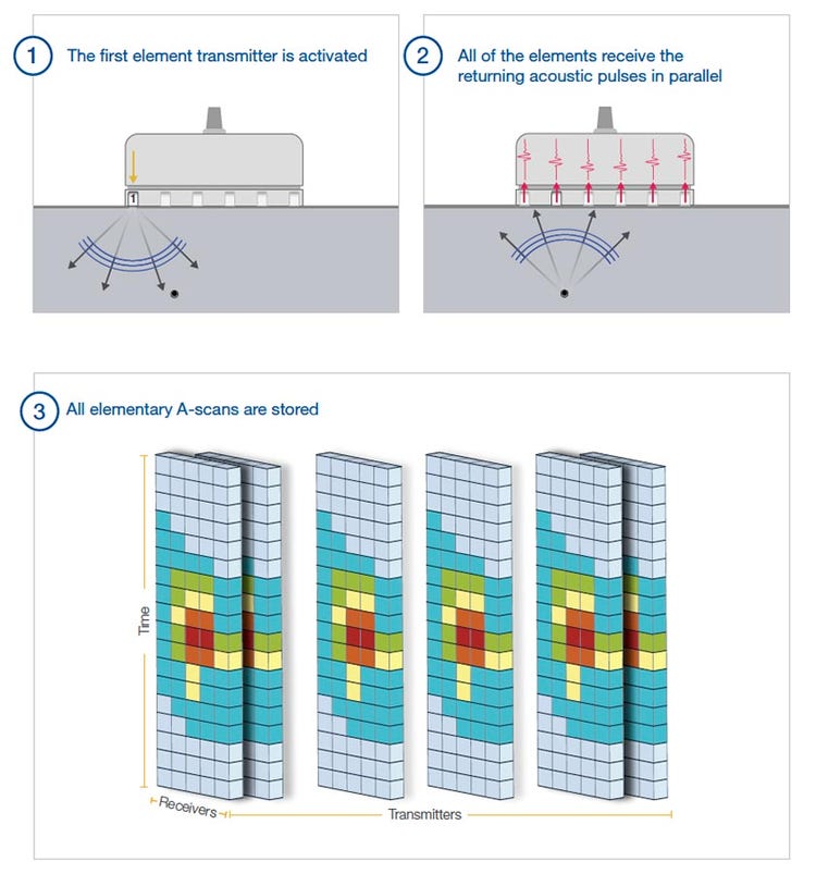 (1)The first element fires in the FMC sequence. (2) All probe elements receive the returning signal. (3) Elementary A-scans stored in full matrix capture.