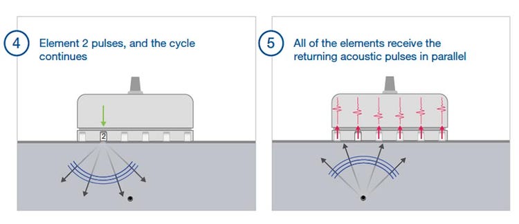 (4) The second element fires in the FMC sequence. (5) All probe elements receive the returning signal.