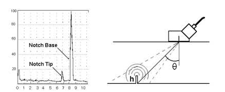 Back diffraction for defect sizing