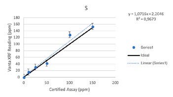 Vanta XRF Analyzer Performance