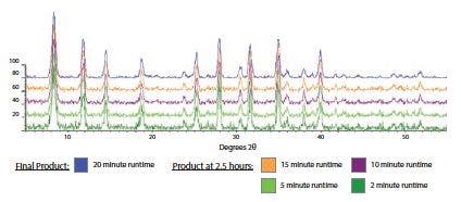 Runtime analysis on the 2.5-hour dataset