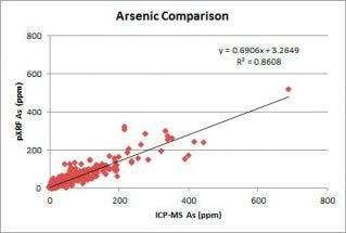 Portable XRF for Gold (Au) and Au Pathfinders for Mineral Exploration and Ore Body Vectoring