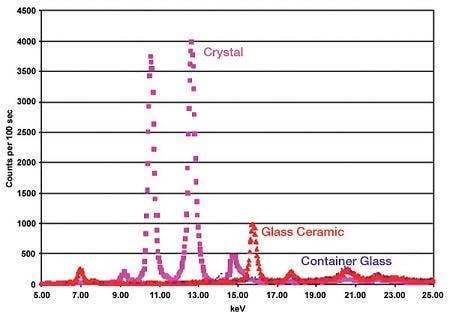 X-STREAM Glass Performance Data