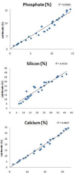 Data result graph