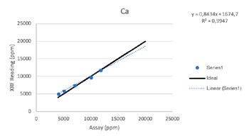 Vanta XRF Analyzer Performance