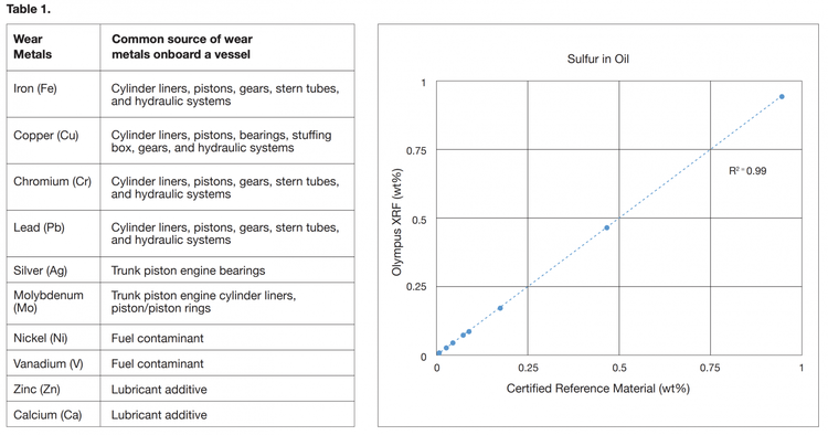 List of common wear metal elements and their typical sources on a vessel.