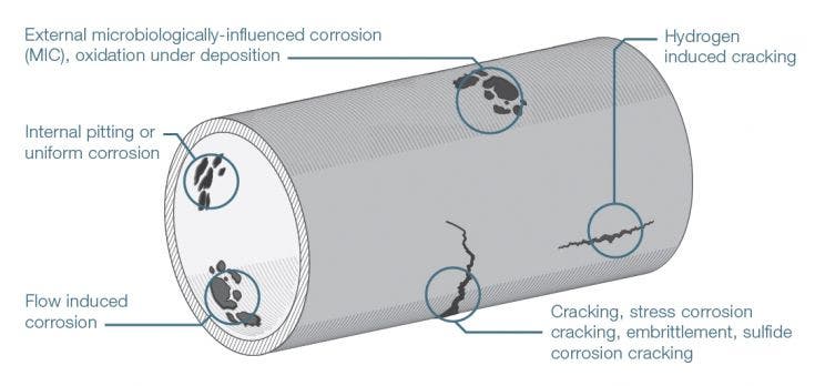 Corrosion Inspection Solutions