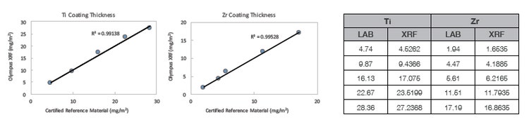 Excellent correlation between results obtained using an Olympus Vanta XRF analyzer and coating thickness reference materials.