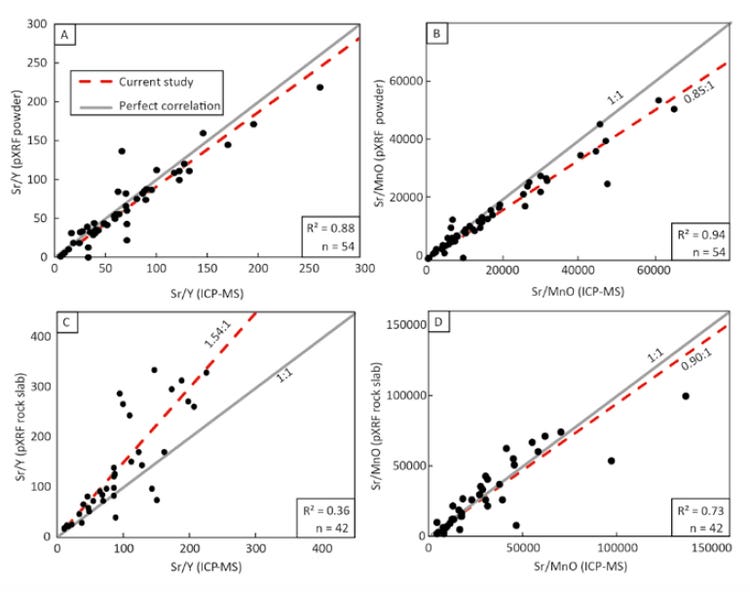 pXRF data and conventional lab data