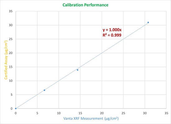 A substrate-independent calibration enables the analysis of mercury contamination directly on oil and gas assets