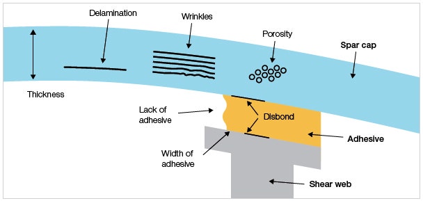 The types of irregularities found in a spar cap