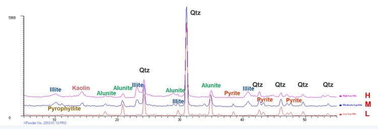 XRD analysis of clay minerals