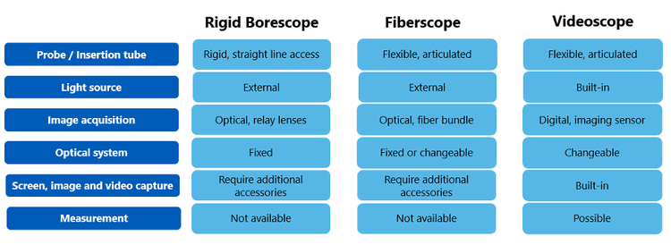 Feature comparison between rigid borescopes, fiberscopes, and videoscope