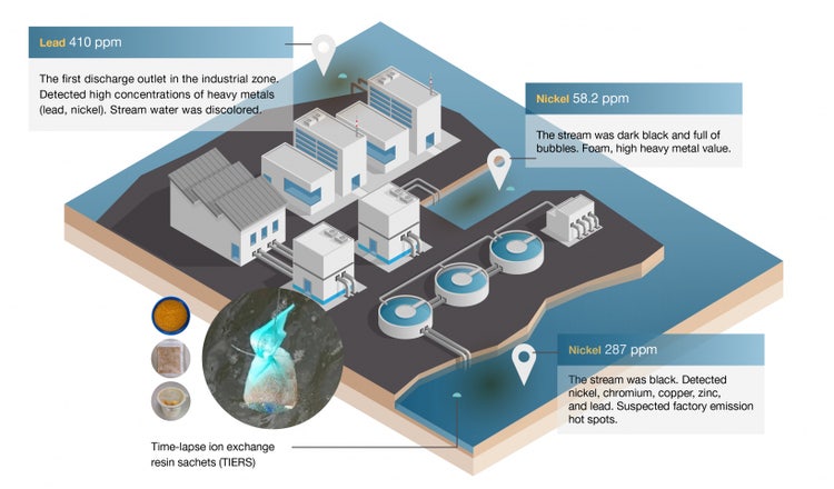 Detecting heavy metals in wastewater at industrial factories