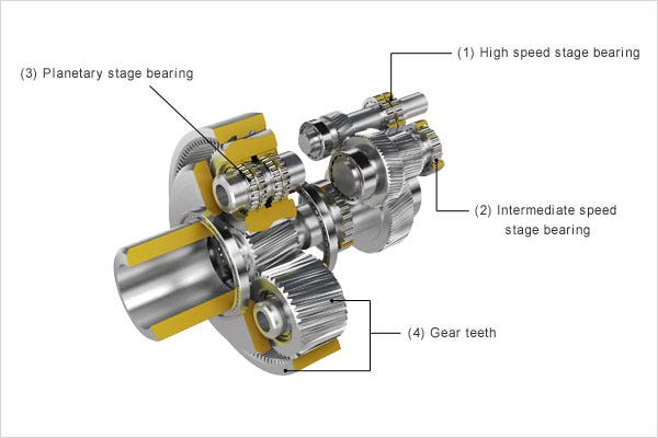 Internal wind turbine gearbox components