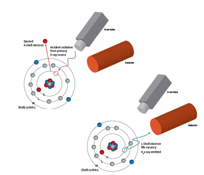 How X-ray fluorescence (XRF) spectroscopy works