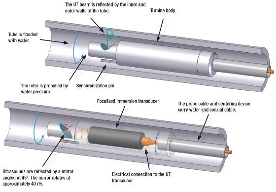 U tubes