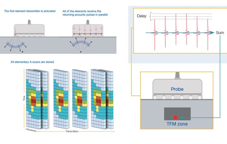 Illustration explaining the total focusing method and full matrix capture process within the nondestructive testing (NDT) context