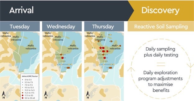 Gold exploration and discovery using portable XRF analysis