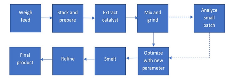 How Vanta Analyzers Make Car Catalyst Recycling More Efficient