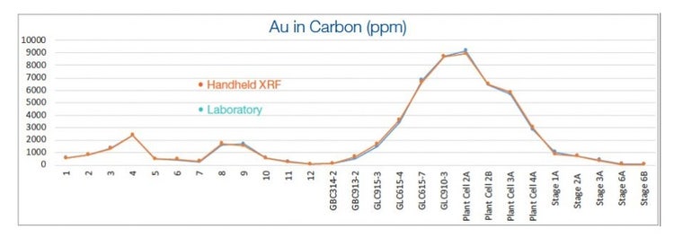 pXRF vs. lab data for gold in activated carbon