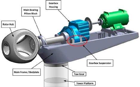 Internal components of a wind turbine, including the gearbox, pillow block, yaw gear, rotor hub and bed plate.