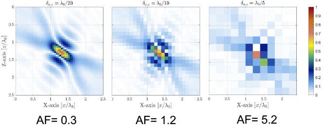 Amplitude fidelity comparison showing increased pixilation as the AF value increases