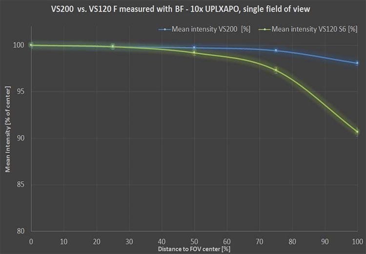 Whole slide imaging with image flatness